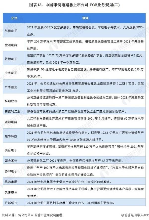 【最全】2021年中国印制电路板行业上市公司全方位对比