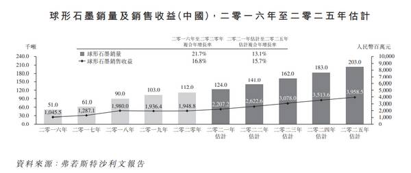 中国石墨二次递表：石墨需求增长拐点下，能乘势而起吗?