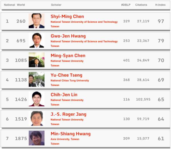 重磅！全球Top 1000计算机科学家h指数公布：中国53位学者上榜！张宏江居大陆科学家之首
