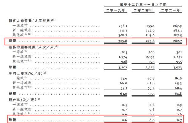 德林社：上井IPO：最大日料自助餐厅占有率不足1%，加盟店批量关闭又募资开店