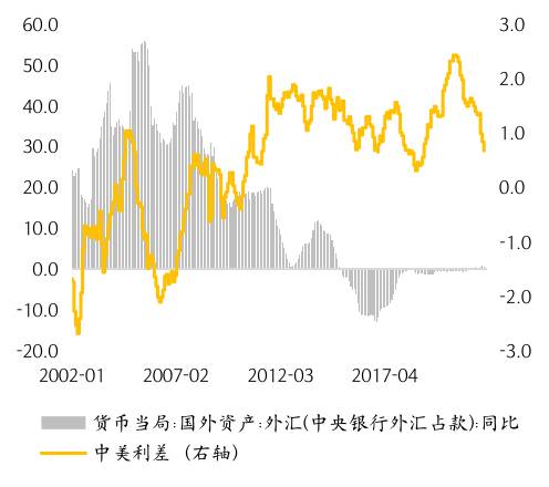 杨德龙：中美利率倒挂，是否会引发资金外流？