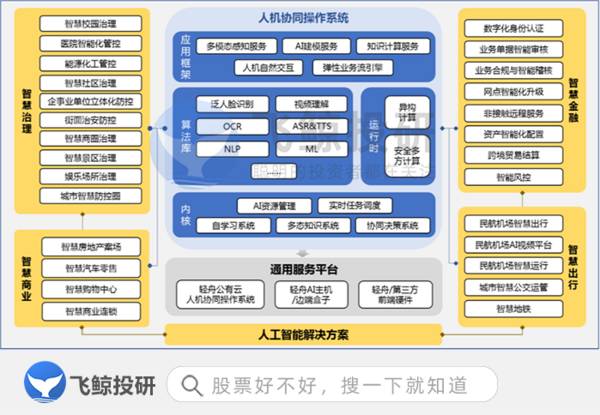 三年巨亏20多亿，广州AI独角兽云从科技凭啥能登陆科创板？