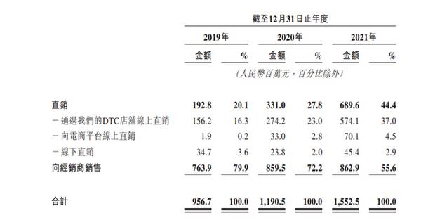 德林社：巨子生物IPO：网红护肤品毛利率达87%，去年广告投入达3.5亿