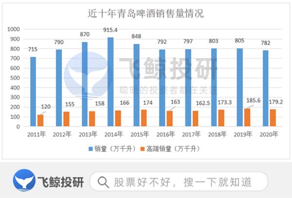 重庆啤酒高端化增速超40%，青岛啤酒掉队了？