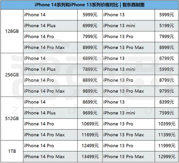 iPhone 14剪断刘海干掉SIM卡，4nm芯片配卫星通信，苹果三大新品干货全在这