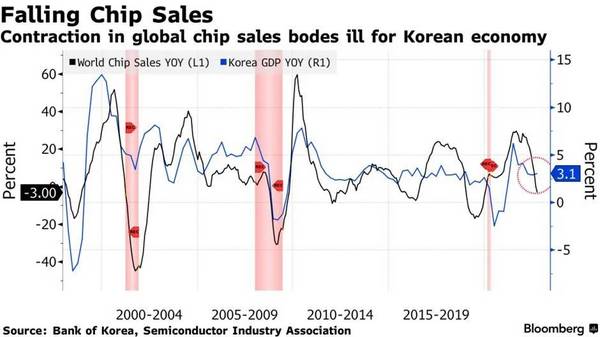 全球芯片销售三年首降：韩企遇困，日企逆涨