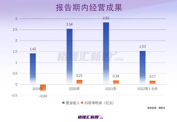 重庆第一家科创板企业来了，市盈率高达近300倍