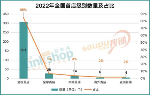 2022年“中国首店”报告：呈现了哪些新趋势？