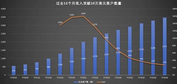 由盈转亏的Zoom，还能“东山再起”吗？