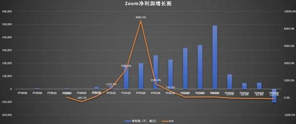 由盈转亏的Zoom，还能“东山再起”吗？