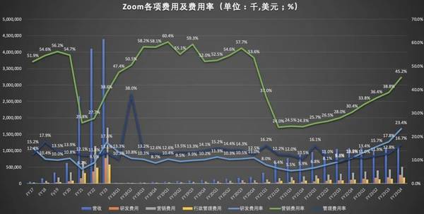 由盈转亏的Zoom，还能“东山再起”吗？