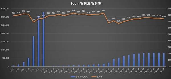 由盈转亏的Zoom，还能“东山再起”吗？