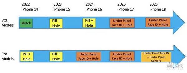 iPhone 15最全猛料，祖传设计被改，十个预备大招