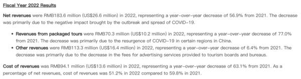 财报解读：上市九年亏77亿元，2023年的途牛“等风来”