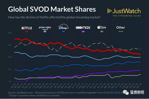 深度分析Netflix的投资价值，虽面临激烈竞争，但前景无限光明