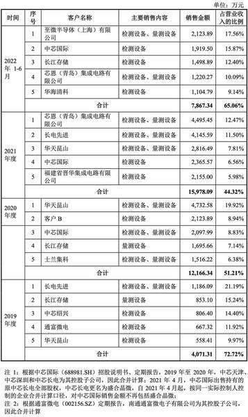 股价涨超200%，深圳收获一家半导体设备IPO，中科院、华为参投