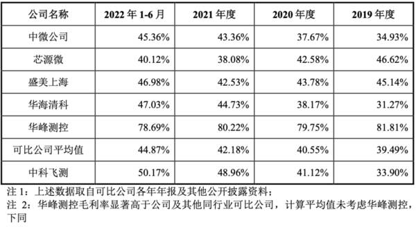 股价涨超200%，深圳收获一家半导体设备IPO，中科院、华为参投