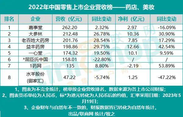 2022年中国零售上市企业营收排行榜