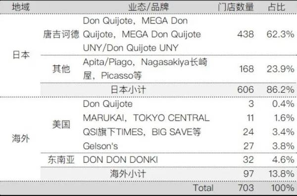 日本最牛折扣店唐吉诃德的24组核心数据曝光