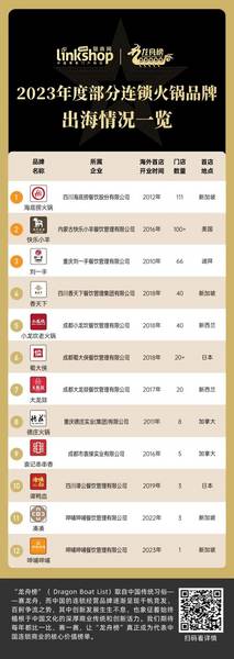 2023年度中国火锅连锁品牌TOP30