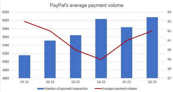 PayPal：仍是数字支付领域之王