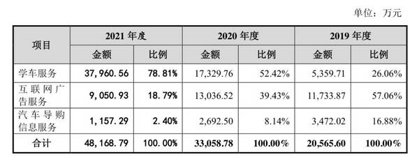 木仓科技重启IPO：旗下「驾考宝典」App月活约2500万，小米持股超17%