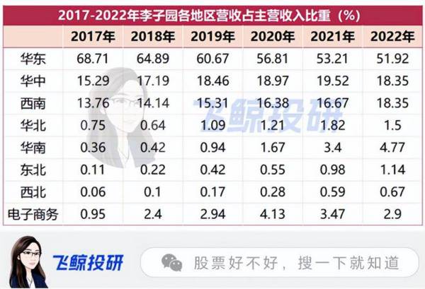 净利率吊打伊利，年销6亿瓶市占率第一，却走不出华东的李子园！