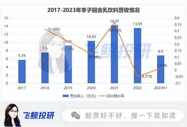 净利率吊打伊利，年销6亿瓶市占率第一，却走不出华东的李子园！