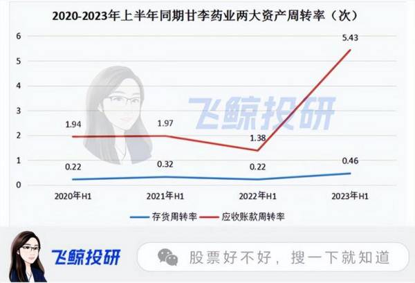 净利润大增167%，曾经的医药大白马迎真正底部反转，是时候关注了