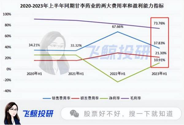 净利润大增167%，曾经的医药大白马迎真正底部反转，是时候关注了