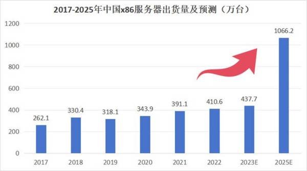 国产算力第一龙头，市占率超50%，营收4年增105倍，成长逻辑极强