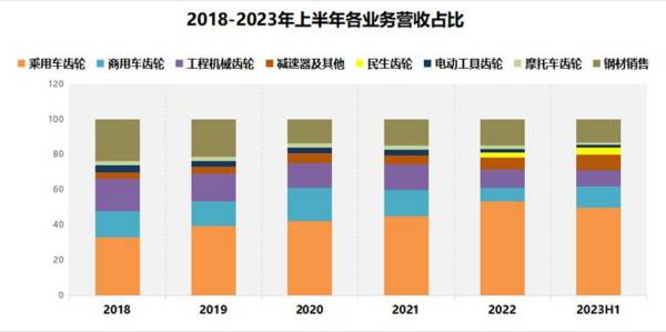 汽车、机器人双龙头，市占率超70%，利润3年增10倍，成长性极高！