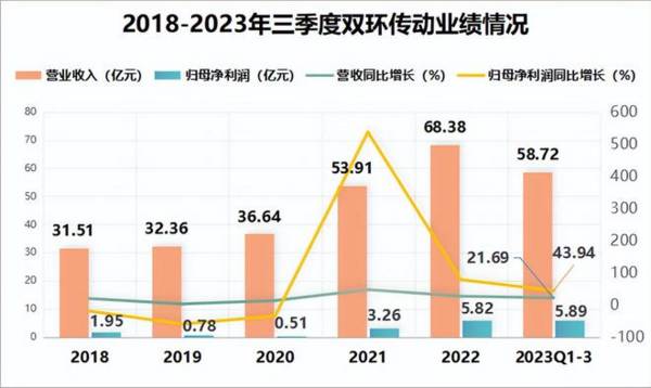 汽车、机器人双龙头，市占率超70%，利润3年增10倍，成长性极高！