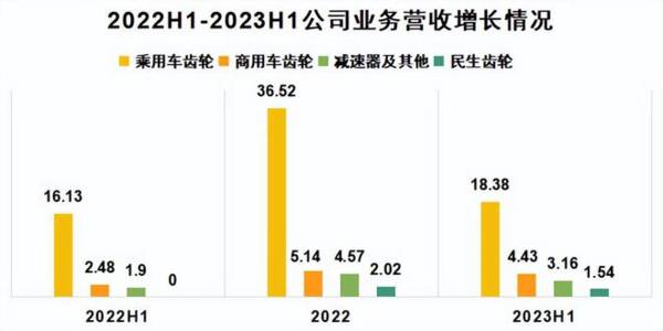 汽车、机器人双龙头，市占率超70%，利润3年增10倍，成长性极高！