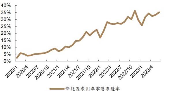 汽车、机器人双龙头，市占率超70%，利润3年增10倍，成长性极高！