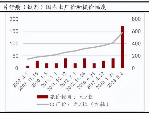 A股公认大白马，连续7年ROE超20%，医药界的爱马仕，绝对低估！