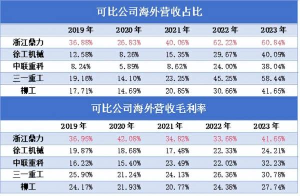 房地产黑马，机械出海第一股，ROE连续10年20%，450家机构调研！