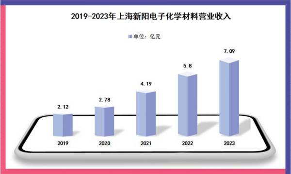 300236光刻胶最正宗龙头，国产芯片唯一突破公司，成长逻辑极强！