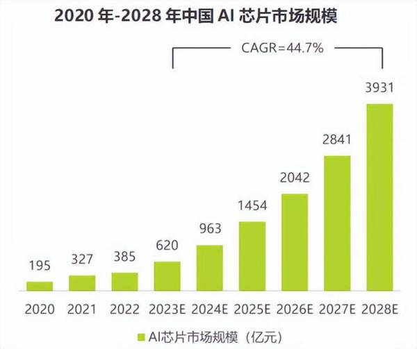 601137，AI算力稀缺龙头，现金流两年增1050%，芯片估值洼地！