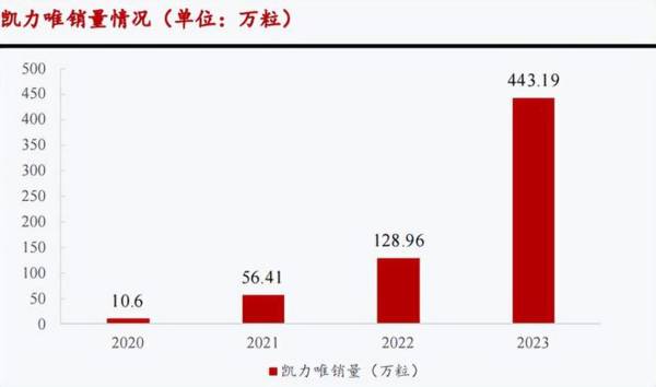 A股创新药企，还有重磅产品待上市，成长性极高的医药科技明珠！