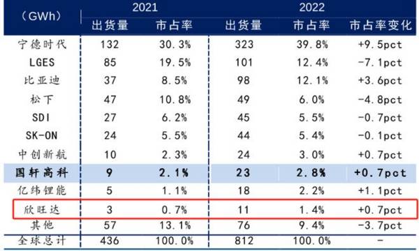 底部信号明确！消费电池第一龙头，营收增450%，下一个宁德时代！