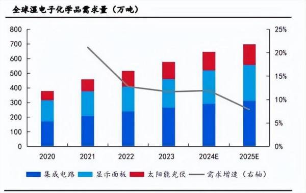 A股光刻胶配套龙头，市占率超40%，逻辑比北方华创硬，护城河深！