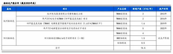 A股光刻胶配套龙头，市占率超40%，逻辑比北方华创硬，护城河深！