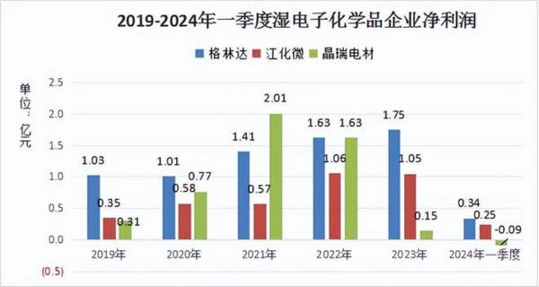 A股光刻胶配套龙头，市占率超40%，逻辑比北方华创硬，护城河深！