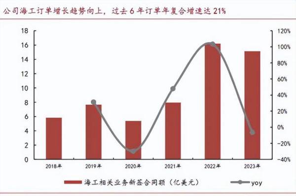 600320，中国船舶对手，利润增220%，市占率70%第一，养老最优解