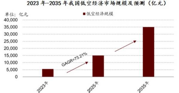 定了！001696，低空经济最唯一黑马，地位堪比宁德时代！