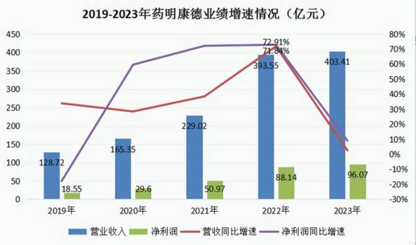 603259，A股最强医药龙头，秒杀北方华创，在手订单400亿！