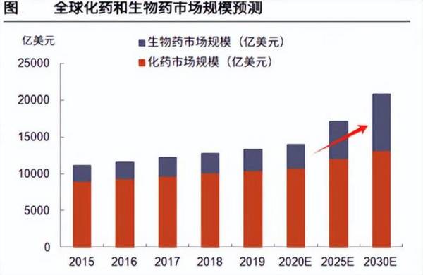 603259，A股最强医药龙头，秒杀北方华创，在手订单400亿！