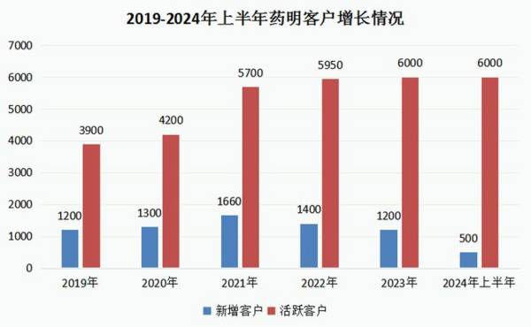 603259，A股最强医药龙头，秒杀北方华创，在手订单400亿！