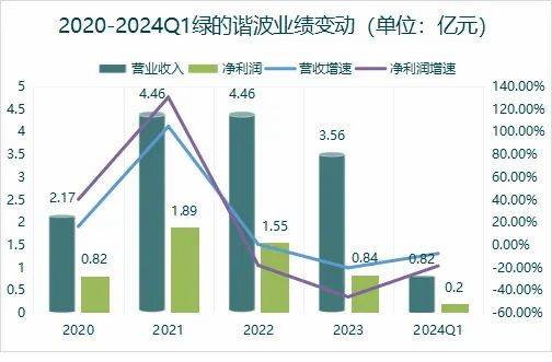 减速器龙头，毛利率50%第一，成长逻辑媲美片仔癀，A股仅此一家！